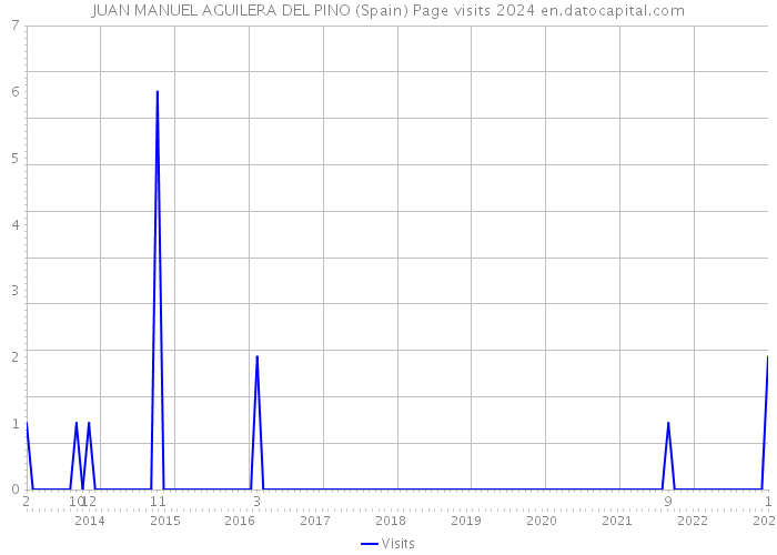 JUAN MANUEL AGUILERA DEL PINO (Spain) Page visits 2024 