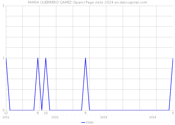 MARIA GUERRERO GAMEZ (Spain) Page visits 2024 