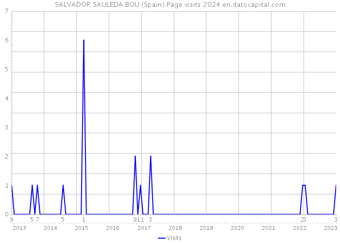SALVADOR SAULEDA BOU (Spain) Page visits 2024 
