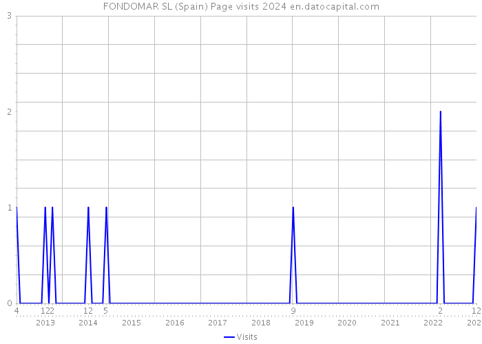 FONDOMAR SL (Spain) Page visits 2024 