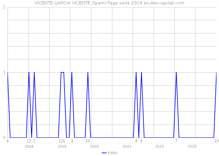 VICENTE GARCIA VICENTE (Spain) Page visits 2024 