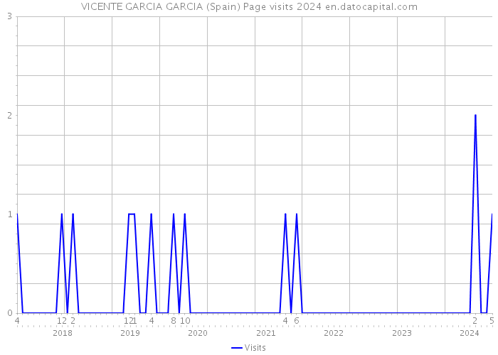 VICENTE GARCIA GARCIA (Spain) Page visits 2024 