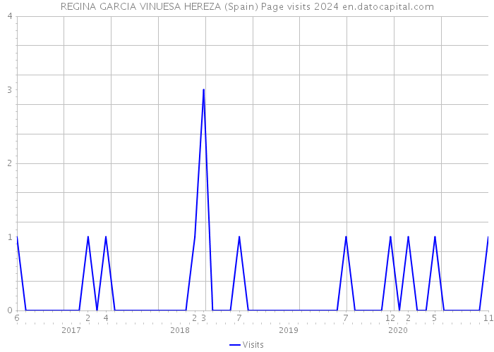REGINA GARCIA VINUESA HEREZA (Spain) Page visits 2024 