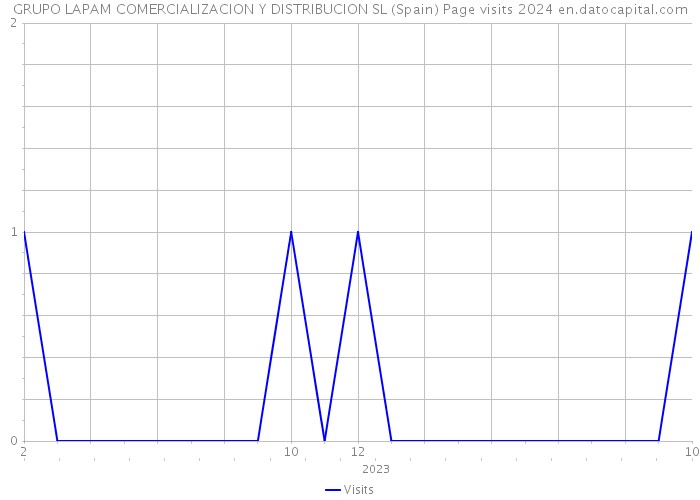 GRUPO LAPAM COMERCIALIZACION Y DISTRIBUCION SL (Spain) Page visits 2024 