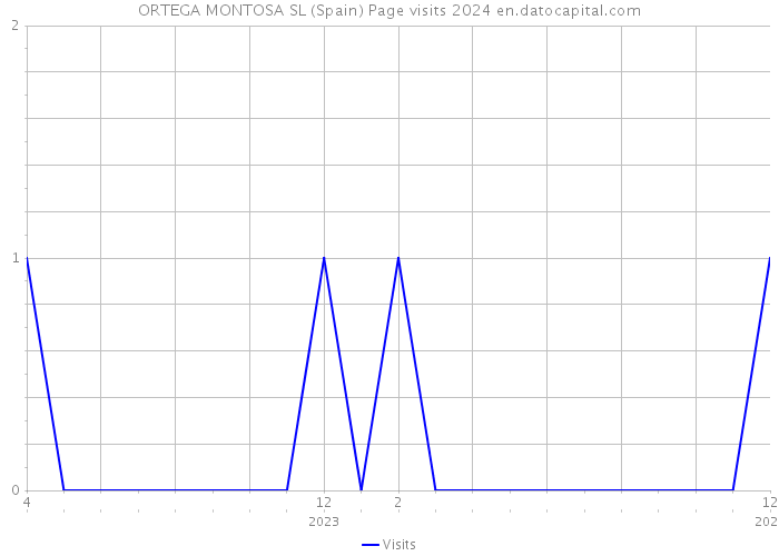 ORTEGA MONTOSA SL (Spain) Page visits 2024 
