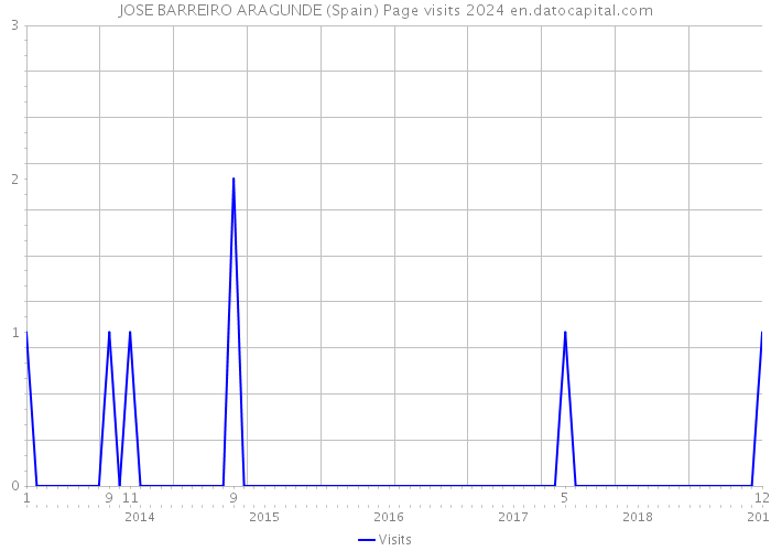 JOSE BARREIRO ARAGUNDE (Spain) Page visits 2024 