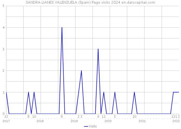 SANDRA LIANES VALENZUELA (Spain) Page visits 2024 