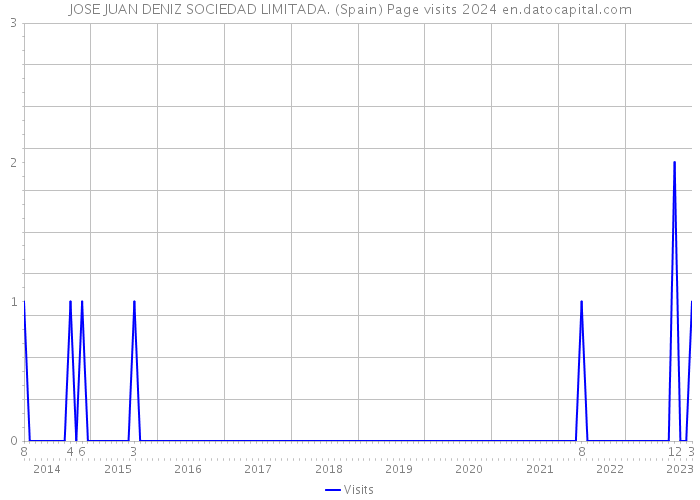 JOSE JUAN DENIZ SOCIEDAD LIMITADA. (Spain) Page visits 2024 