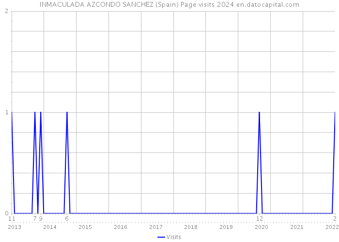 INMACULADA AZCONDO SANCHEZ (Spain) Page visits 2024 
