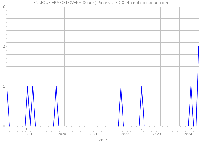 ENRIQUE ERASO LOVERA (Spain) Page visits 2024 