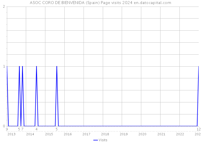 ASOC CORO DE BIENVENIDA (Spain) Page visits 2024 