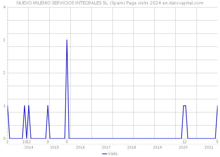 NUEVO MILENIO SERVICIOS INTEGRALES SL. (Spain) Page visits 2024 