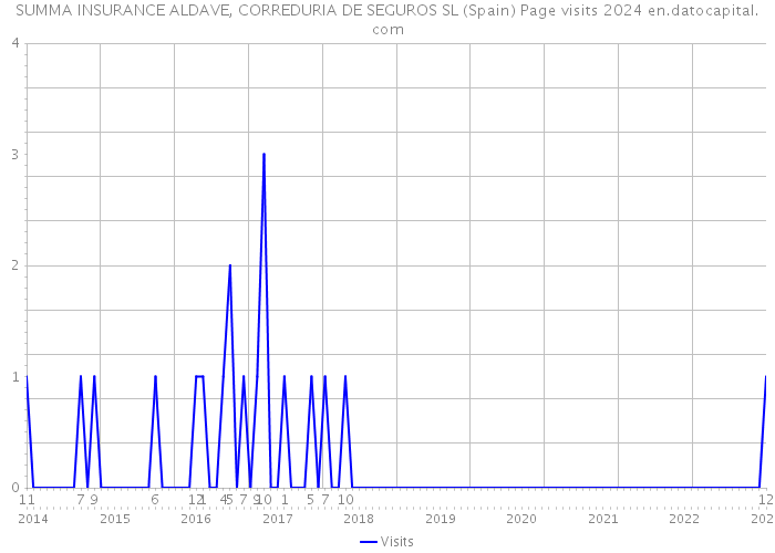 SUMMA INSURANCE ALDAVE, CORREDURIA DE SEGUROS SL (Spain) Page visits 2024 