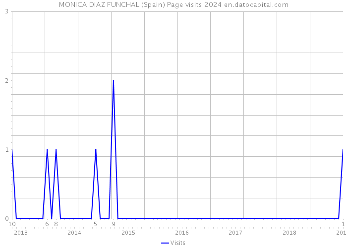 MONICA DIAZ FUNCHAL (Spain) Page visits 2024 