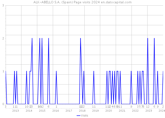 ALK-ABELLO S.A. (Spain) Page visits 2024 
