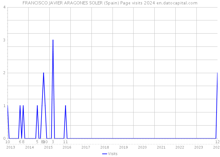 FRANCISCO JAVIER ARAGONES SOLER (Spain) Page visits 2024 