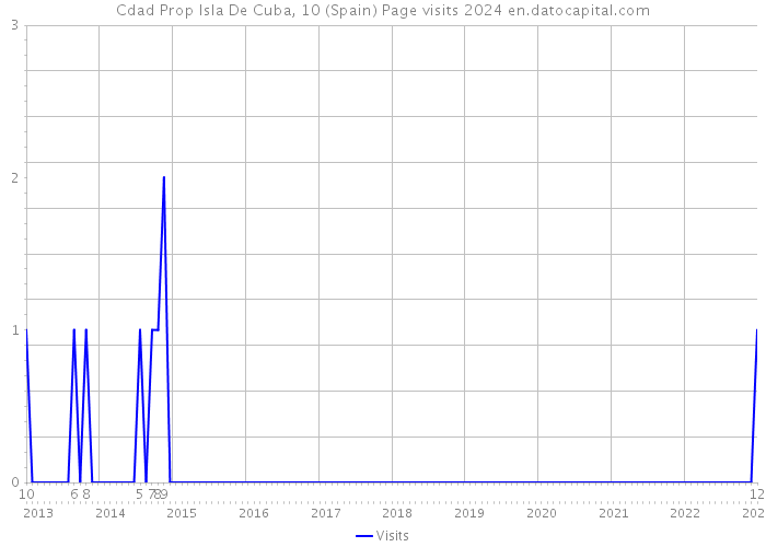 Cdad Prop Isla De Cuba, 10 (Spain) Page visits 2024 