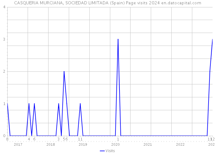 CASQUERIA MURCIANA, SOCIEDAD LIMITADA (Spain) Page visits 2024 
