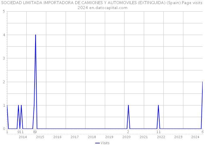 SOCIEDAD LIMITADA IMPORTADORA DE CAMIONES Y AUTOMOVILES (EXTINGUIDA) (Spain) Page visits 2024 