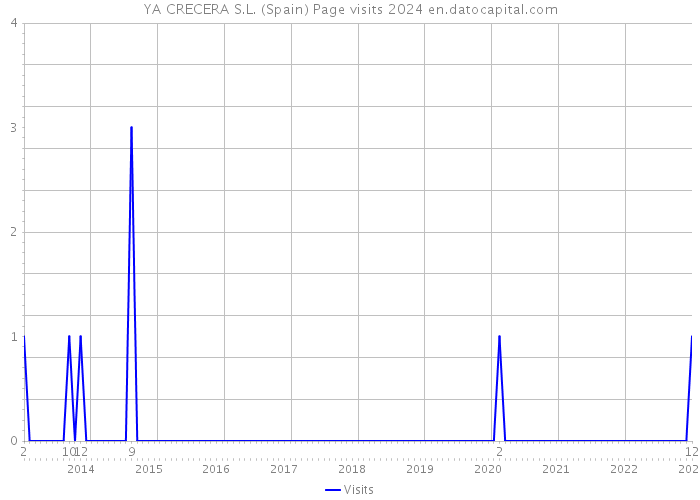 YA CRECERA S.L. (Spain) Page visits 2024 