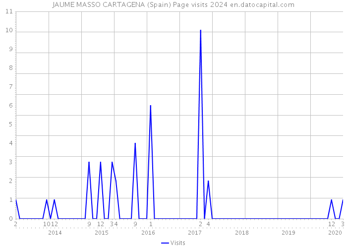 JAUME MASSO CARTAGENA (Spain) Page visits 2024 