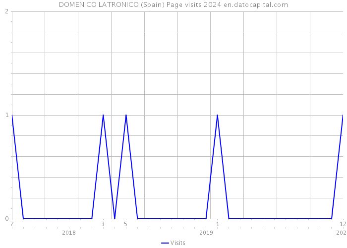 DOMENICO LATRONICO (Spain) Page visits 2024 