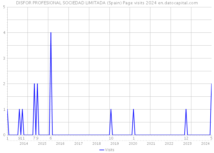 DISFOR PROFESIONAL SOCIEDAD LIMITADA (Spain) Page visits 2024 