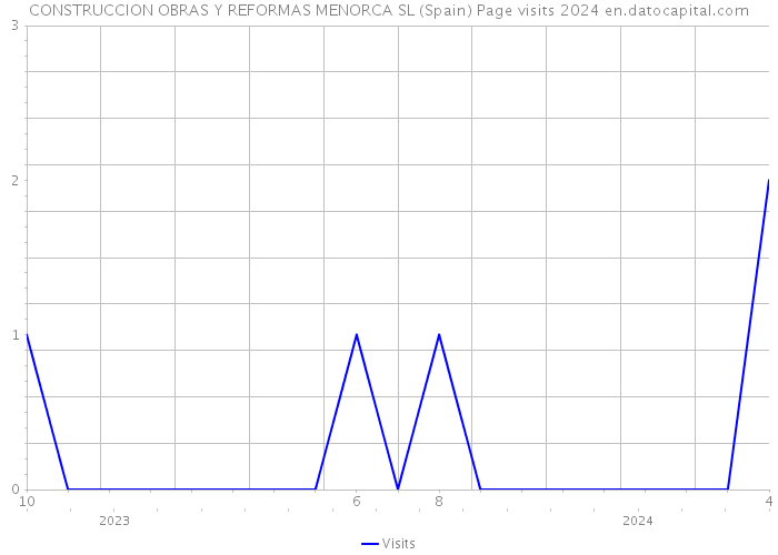 CONSTRUCCION OBRAS Y REFORMAS MENORCA SL (Spain) Page visits 2024 