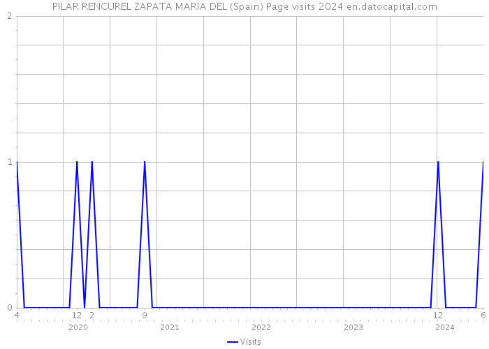 PILAR RENCUREL ZAPATA MARIA DEL (Spain) Page visits 2024 