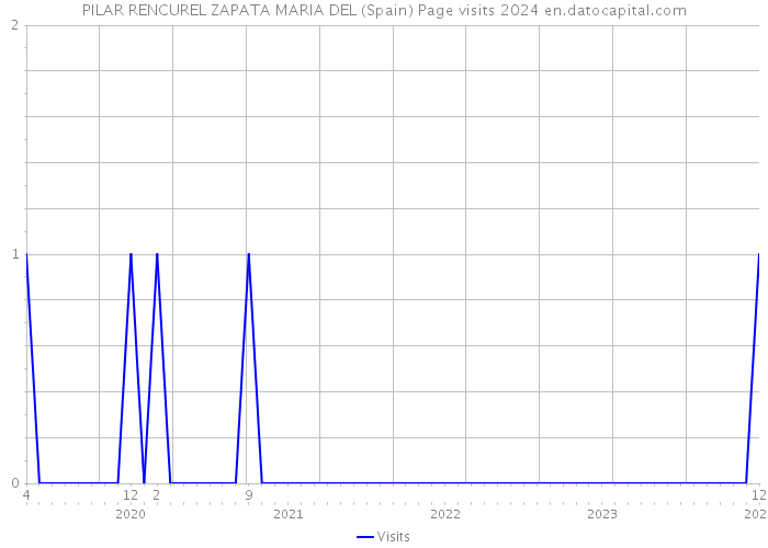 PILAR RENCUREL ZAPATA MARIA DEL (Spain) Page visits 2024 