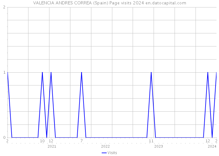 VALENCIA ANDRES CORREA (Spain) Page visits 2024 