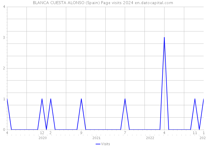 BLANCA CUESTA ALONSO (Spain) Page visits 2024 