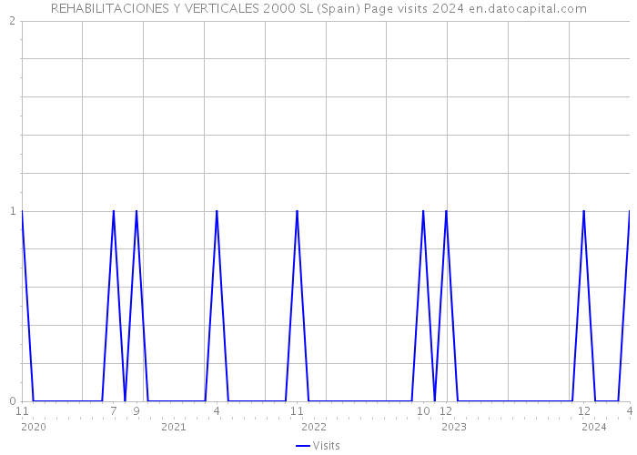 REHABILITACIONES Y VERTICALES 2000 SL (Spain) Page visits 2024 