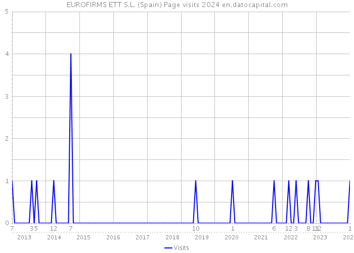 EUROFIRMS ETT S.L. (Spain) Page visits 2024 