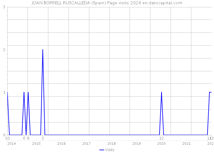 JOAN BORRELL RUSCALLEDA (Spain) Page visits 2024 