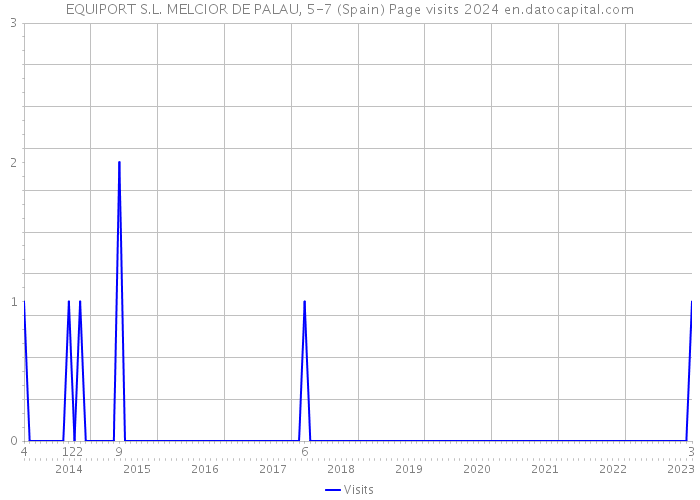 EQUIPORT S.L. MELCIOR DE PALAU, 5-7 (Spain) Page visits 2024 