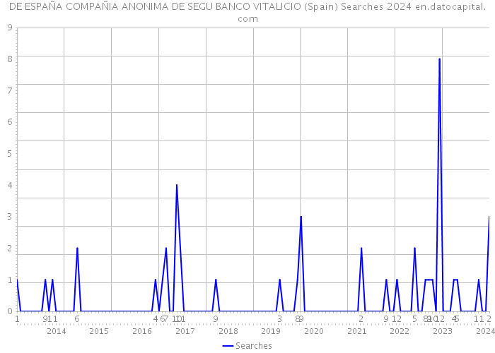 DE ESPAÑA COMPAÑIA ANONIMA DE SEGU BANCO VITALICIO (Spain) Searches 2024 
