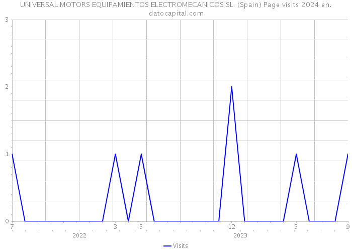 UNIVERSAL MOTORS EQUIPAMIENTOS ELECTROMECANICOS SL. (Spain) Page visits 2024 
