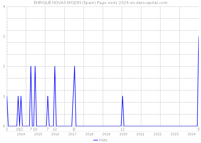 ENRIQUE NOVAS MOJON (Spain) Page visits 2024 