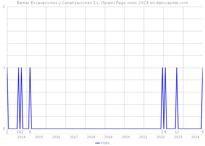 Bamar Excavaciones y Canalizaciones S.L. (Spain) Page visits 2024 