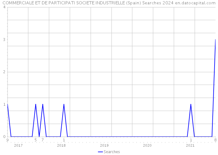 COMMERCIALE ET DE PARTICIPATI SOCIETE INDUSTRIELLE (Spain) Searches 2024 