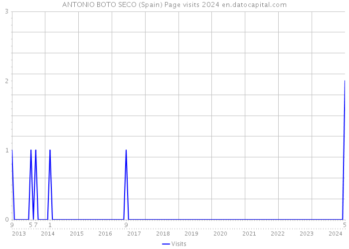 ANTONIO BOTO SECO (Spain) Page visits 2024 