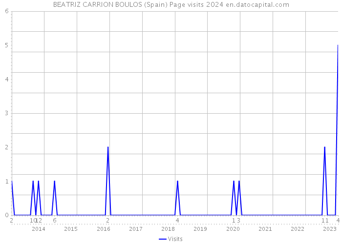 BEATRIZ CARRION BOULOS (Spain) Page visits 2024 