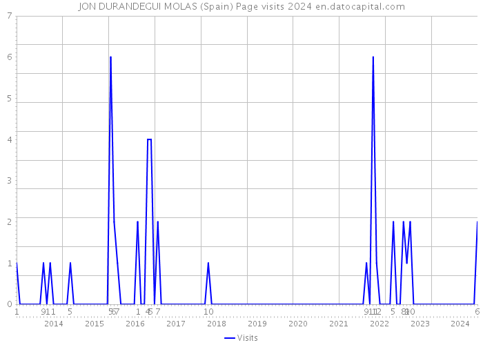 JON DURANDEGUI MOLAS (Spain) Page visits 2024 