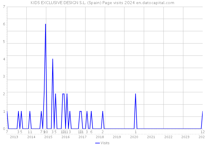 KIDS EXCLUSIVE DESIGN S.L. (Spain) Page visits 2024 