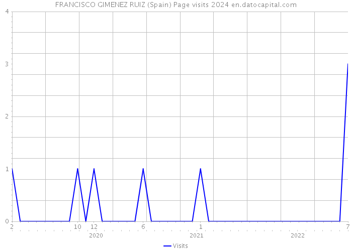 FRANCISCO GIMENEZ RUIZ (Spain) Page visits 2024 