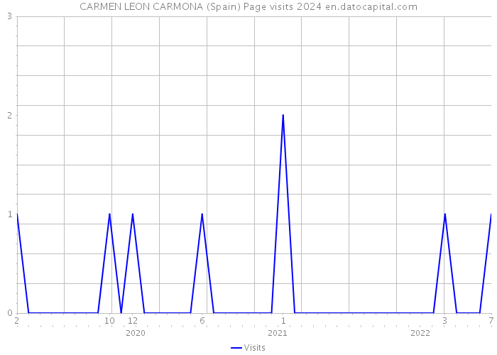 CARMEN LEON CARMONA (Spain) Page visits 2024 
