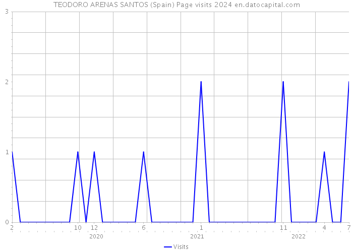 TEODORO ARENAS SANTOS (Spain) Page visits 2024 