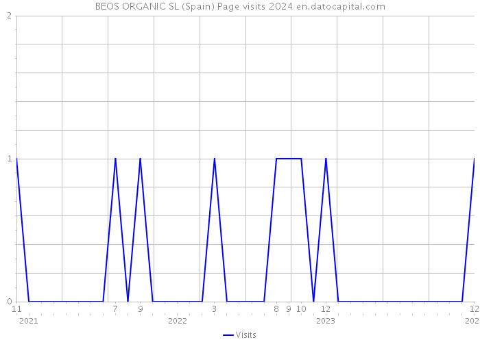 BEOS ORGANIC SL (Spain) Page visits 2024 