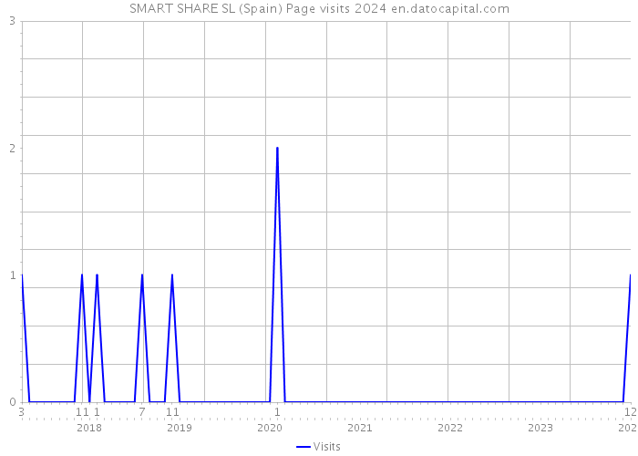 SMART SHARE SL (Spain) Page visits 2024 